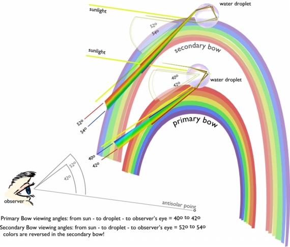 How Rainbows Work