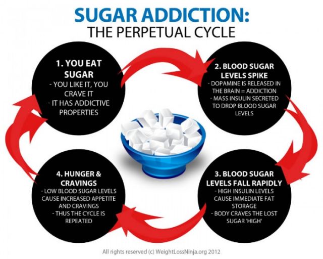 10 Warning Signs You Are Eating Too Much Sugar (Video) Health