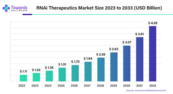 RNAi Therapeutics Market Size 2023 - 2033