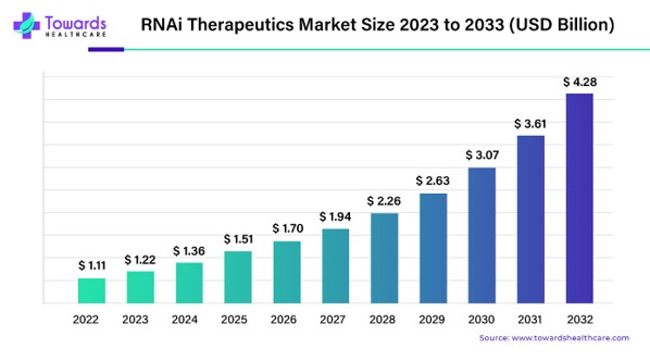 RNAi Therapeutics Market Size 2023 - 2033