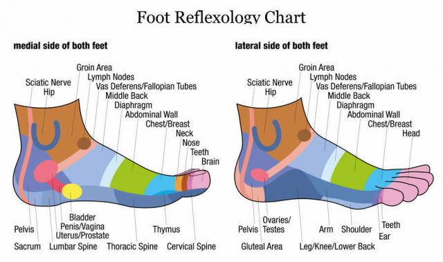 right foot arch pain reflexology