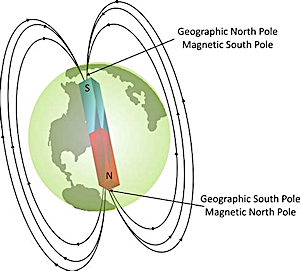 image Magnetic North is south on the Earth, and visa versa