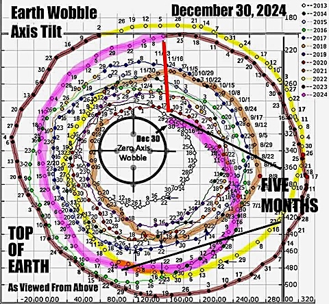 Bild Chandler's Wobble bis 30. Dezember 2024