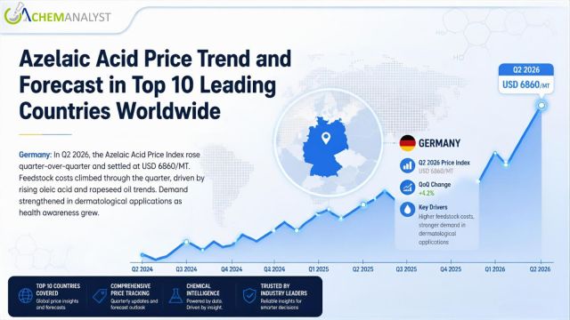 Azelaic Acid Price